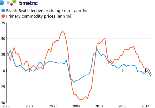 Brazil Commodity