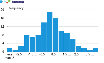 Brazil Industrial Output